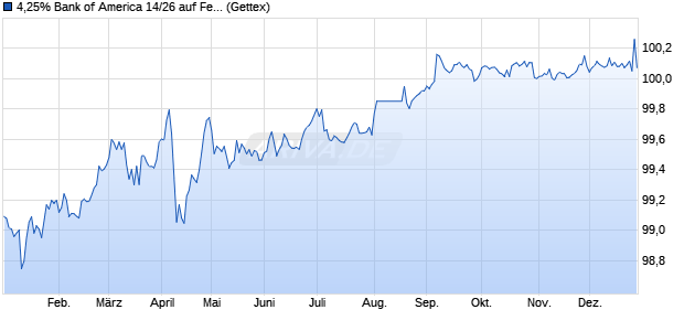 4,25% Bank of America 14/26 auf Festzins (WKN BA0AE8, ISIN US06051GFL86) Chart