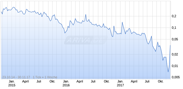 Arht Media Chart