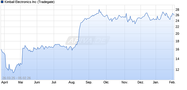 Kimball Electronics Aktie Chart