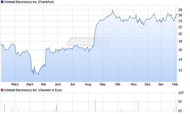 Kimball Electronics Aktie Chart