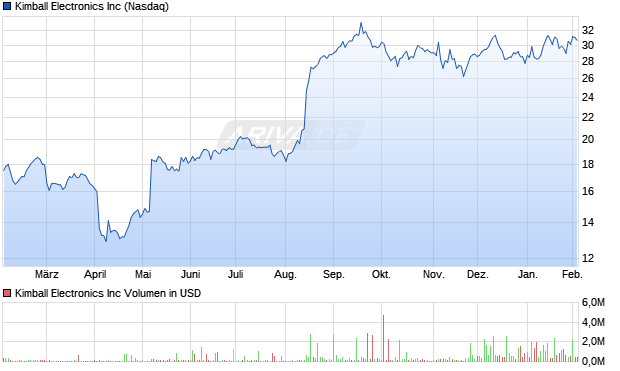 Kimball Electronics Aktie Chart
