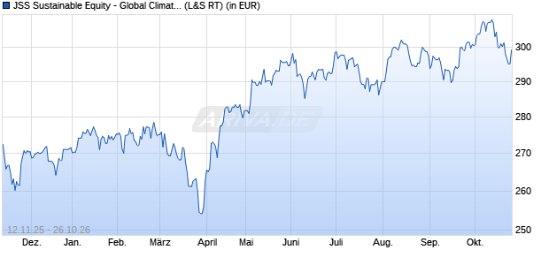 Performance des JSS Sustainable Equity - Global Climate 2035 P EUR dist (WKN 921125, ISIN LU0097427784)
