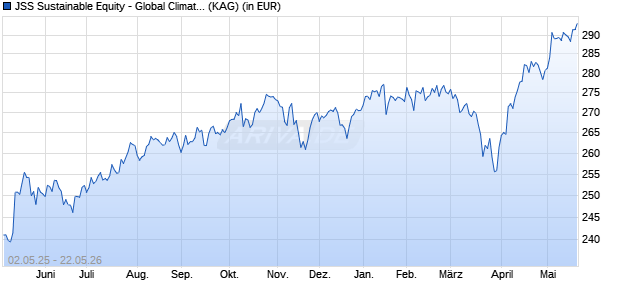 Performance des JSS Sustainable Equity - Global Climate 2035 P EUR dist (WKN 921125, ISIN LU0097427784)