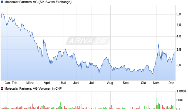 Molecular Partners Aktie Chart