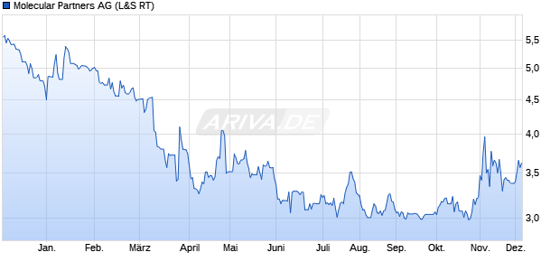 Molecular Partners Aktie Chart