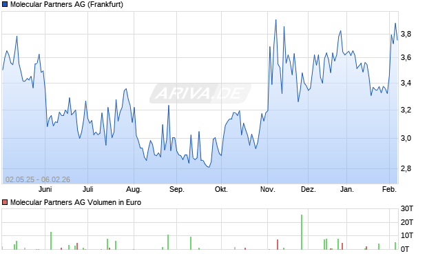 Molecular Partners Aktie Chart