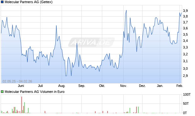 Molecular Partners Aktie Chart