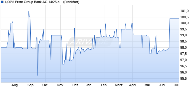 4,00% Erste Group Bank AG 14/25 auf Festzins (WKN EB0ES2, ISIN AT0000A19NR2) Chart