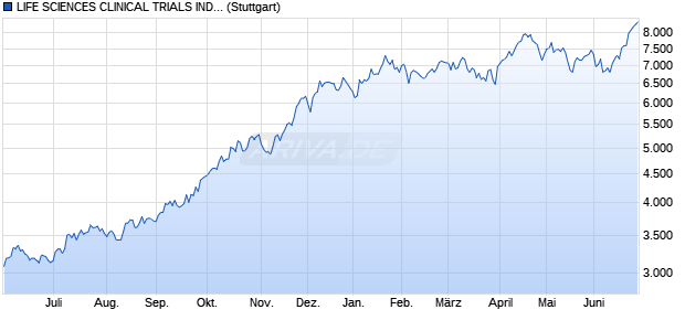 LIFE SCIENCES CLINICAL TRIALS INDEX Chart