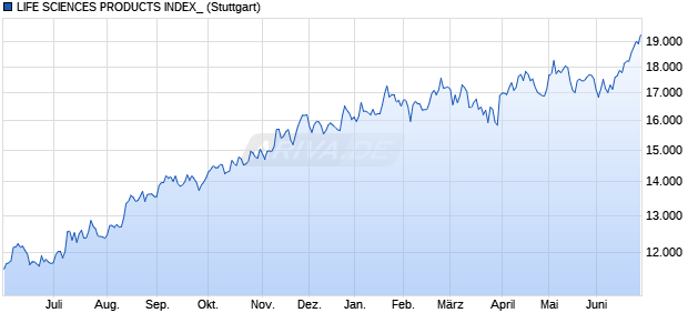 LIFE SCIENCES PRODUCTS INDEX_ Chart