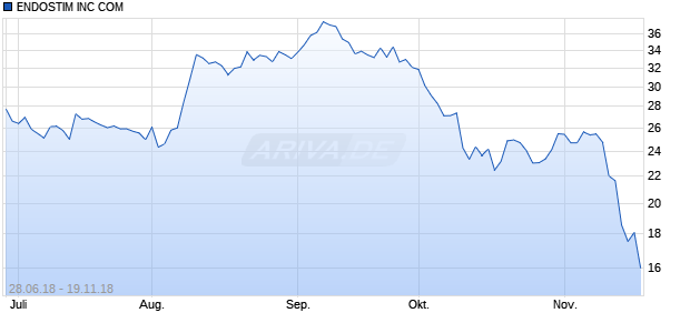 ENDOSTIM INC COM Chart