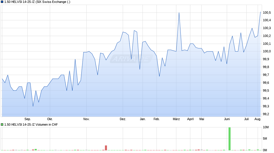 1.50 HELVSI 14-25 /Z Chart