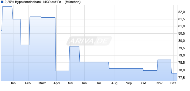 2,25% HypoVereinsbank 14/39 auf Festzins (WKN HV2AK5, ISIN DE000HV2AK59) Chart