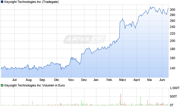 Keysight Technologies Aktie Chart