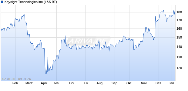 Keysight Technologies Aktie Chart