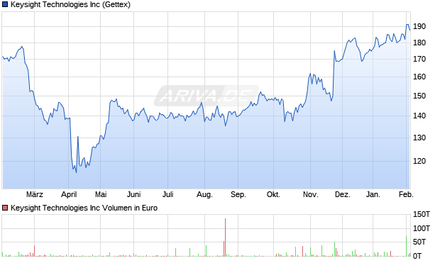 Keysight Technologies Aktie Chart