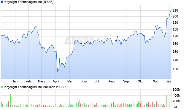 Keysight Technologies Aktie Chart