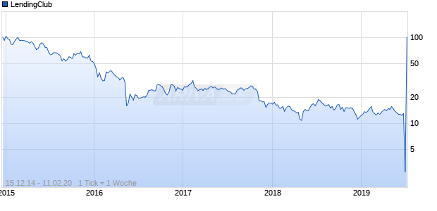 LendingClub Chart