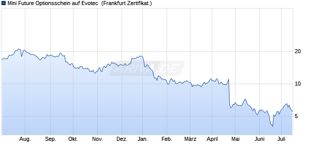 Mini Future Optionsschein auf Evotec [DZ BANK AG] (WKN: DG2K3K) Chart