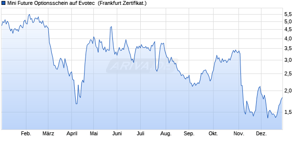 Mini Future Optionsschein auf Evotec [DZ BANK AG] (WKN: DG2K3K) Chart