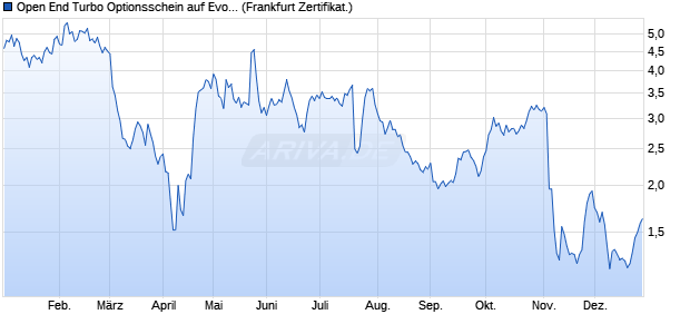 Open End Turbo Optionsschein auf Evotec [DZ BANK . (WKN: DG2K1F) Chart