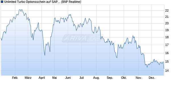 Unlimited Turbo Optionsschein auf SAP [BNP Pariba. (WKN: PA8AHS) Chart