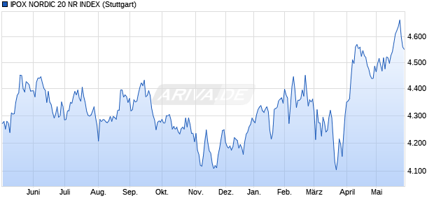 IPOX NORDIC 20 NR INDEX Chart