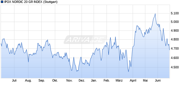 IPOX NORDIC 20 GR INDEX Chart