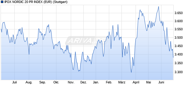 IPOX NORDIC 20 PR INDEX (EUR) Chart