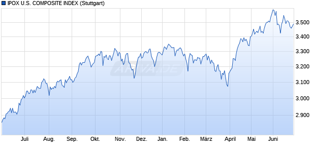 IPOX U.S. COMPOSITE INDEX Chart