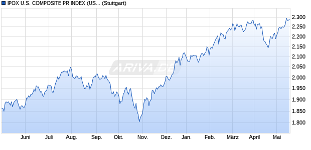 IPOX U.S. COMPOSITE PR INDEX (USD) Chart