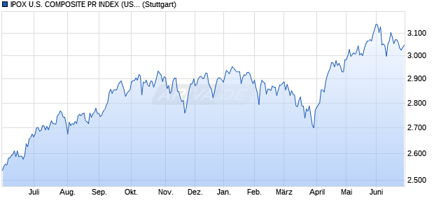 IPOX U.S. COMPOSITE PR INDEX (USD) Chart