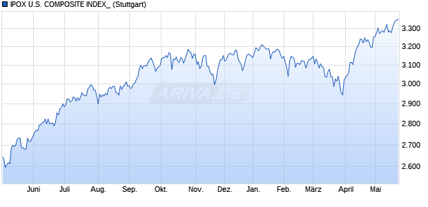 IPOX U.S. COMPOSITE INDEX_ Chart