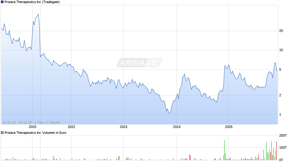 Protara Therapeutics Chart