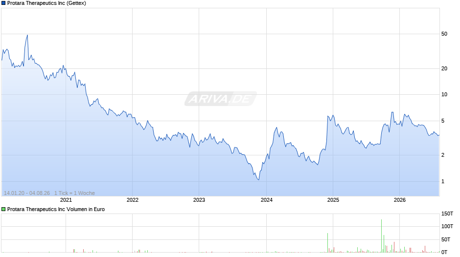 Protara Therapeutics Chart