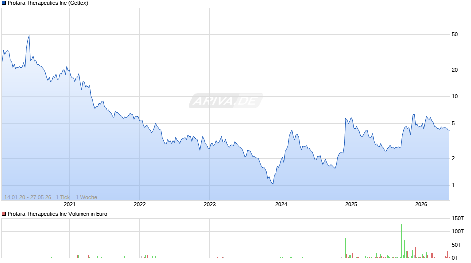 Protara Therapeutics Chart
