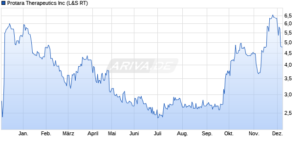 Protara Therapeutics Aktie Chart