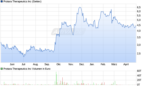 Protara Therapeutics Aktie Chart