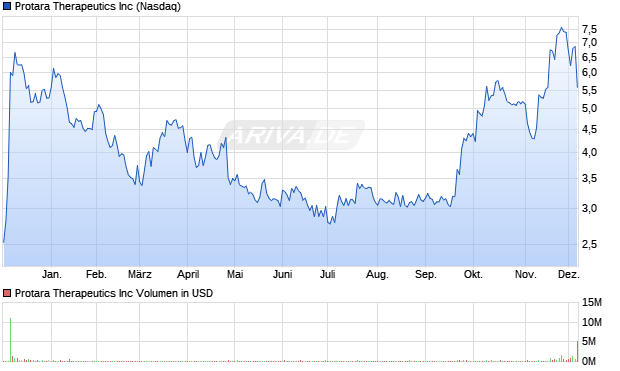 Protara Therapeutics Aktie Chart