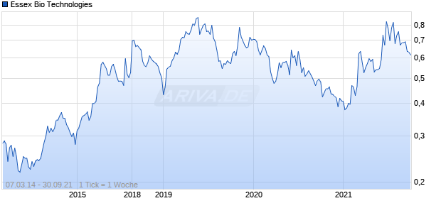 Essex Bio Technologies Chart