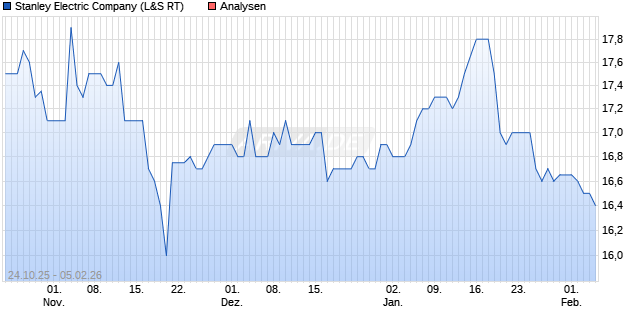 Stanley Electric Company Aktie