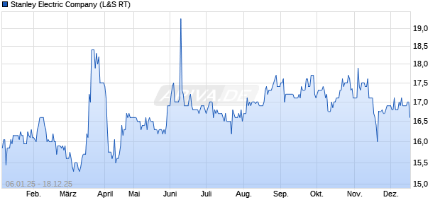 Stanley Electric Aktie Chart