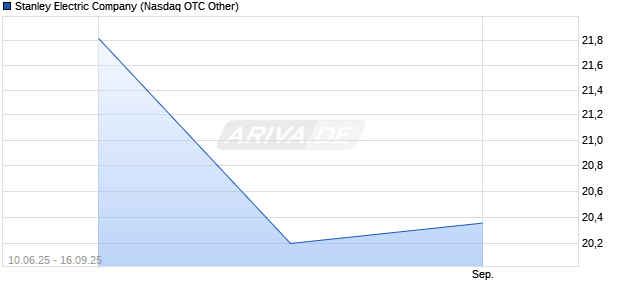 Stanley Electric Aktie Chart
