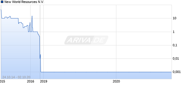 New World Resources N.V. Chart