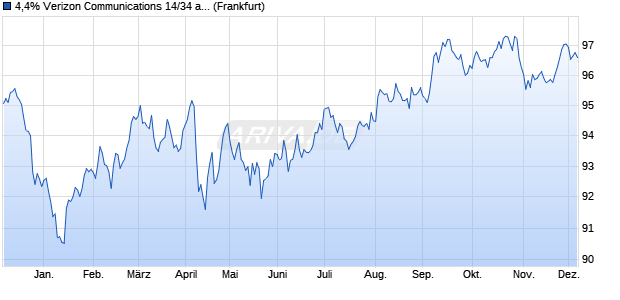 4,4% Verizon Communications 14/34 auf Festzins (WKN A1VG5D, ISIN US92343VCQ59) Chart