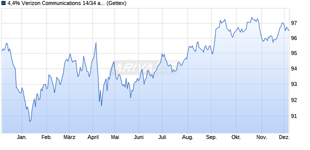 4,4% Verizon Communications 14/34 auf Festzins (WKN A1VG5D, ISIN US92343VCQ59) Chart