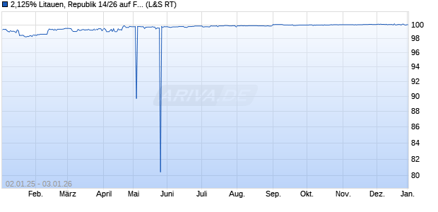 2,125% Litauen, Republik 14/26 auf Festzins (WKN A1ZRPX, ISIN XS1130139667) Chart