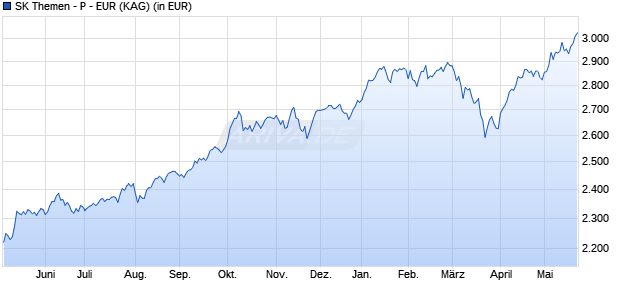 Performance des SK Themen - P - EUR (WKN A12AK1, ISIN LU1103692049)