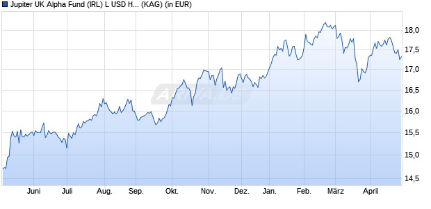 Performance des Jupiter UK Alpha Fund (IRL) L USD Hedged Acc (WKN A1XFYR, ISIN IE00BK0SN489)