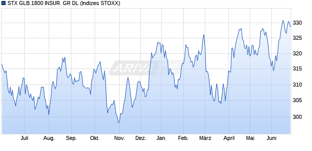 STX GLB.1800 INSUR. GR DL Chart
